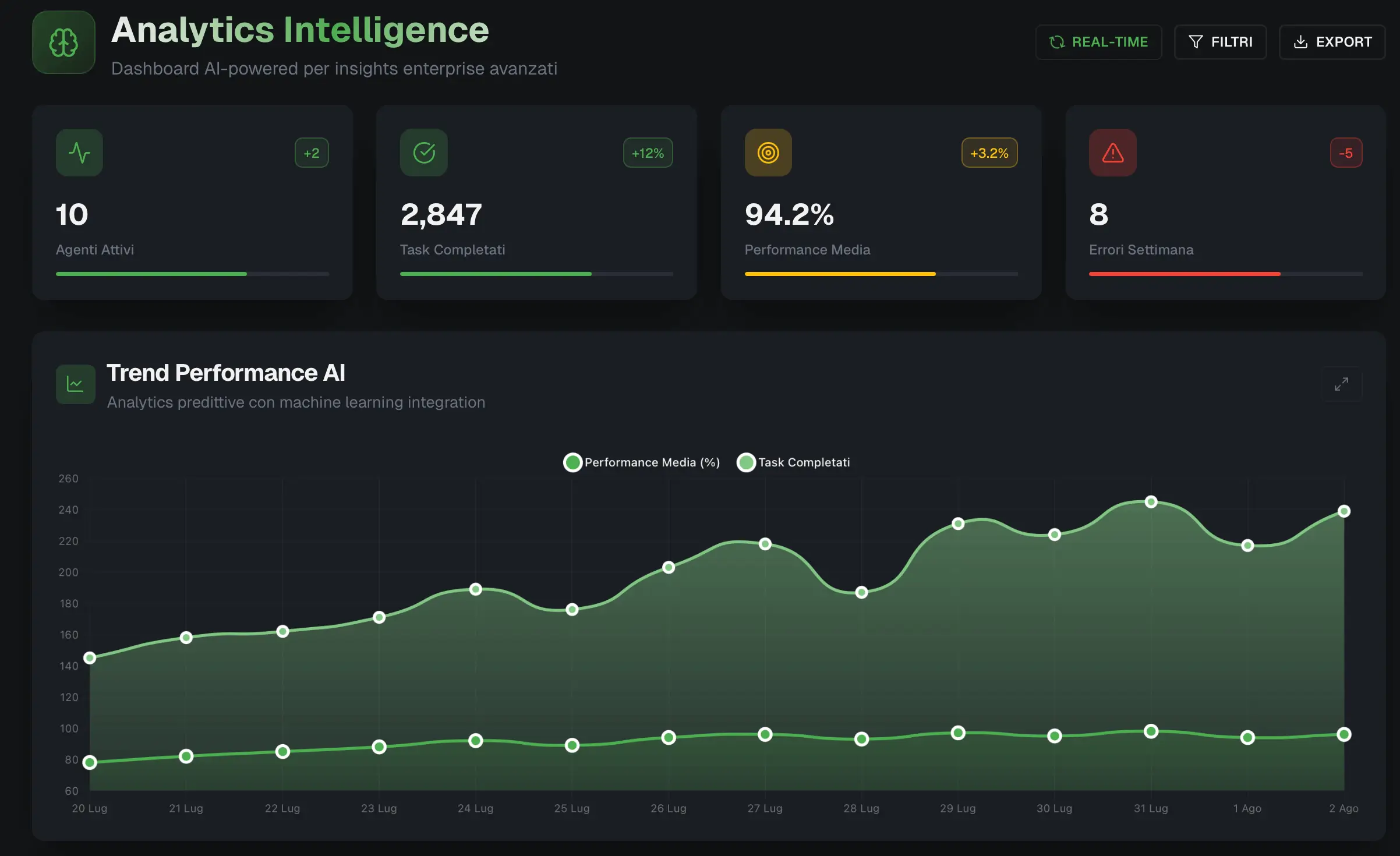 PilotPro Analytics Dashboard - Risultati e Metriche ROI